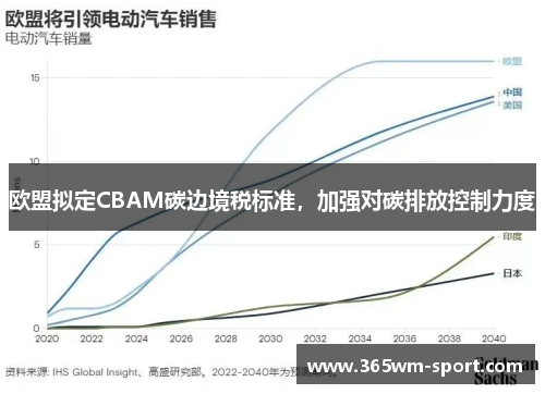 欧盟拟定CBAM碳边境税标准，加强对碳排放控制力度